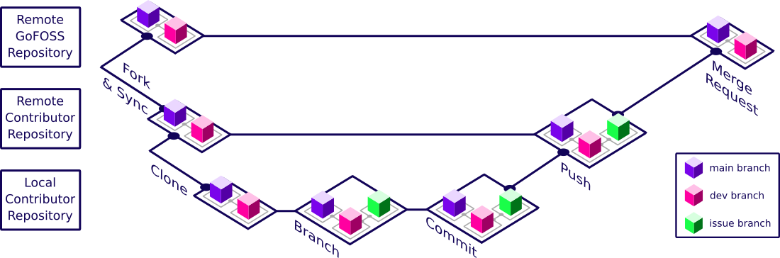 Forking Workflow