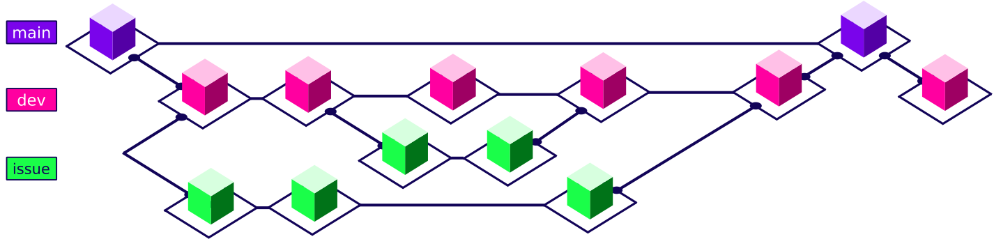 Issue Branching