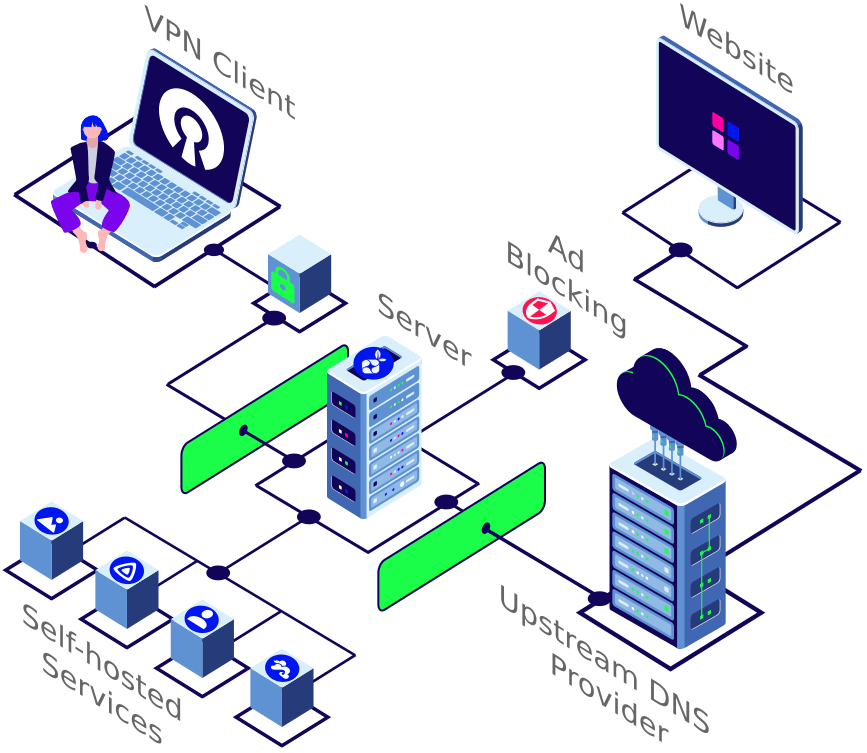 Server Security DuckDNS, PiHole, LetsEncrypt & OpenVPN