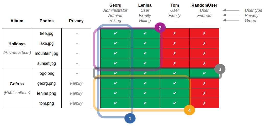 Permissions Piwigo