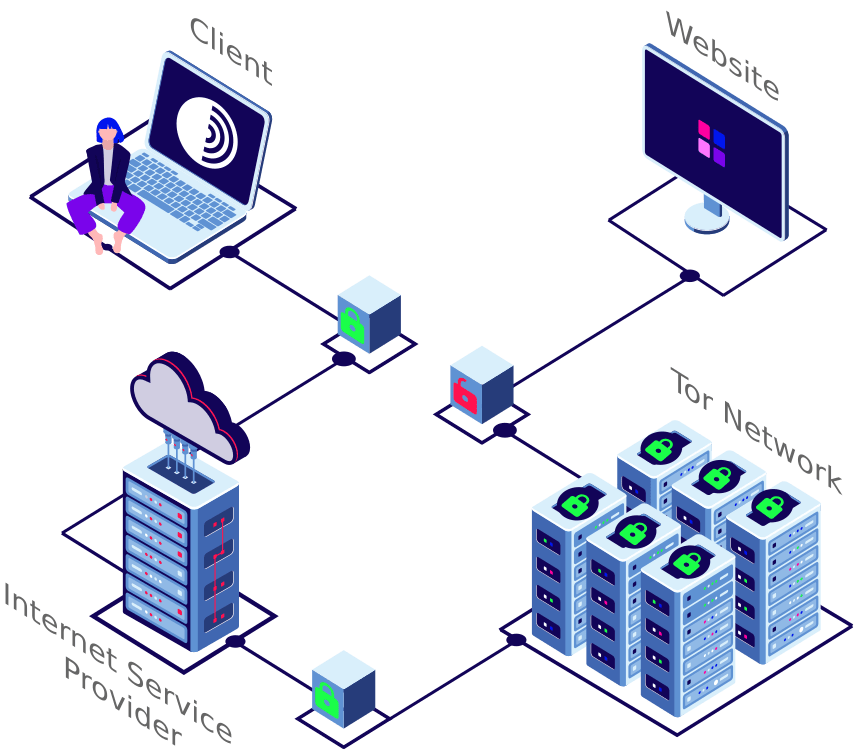 Tor Network